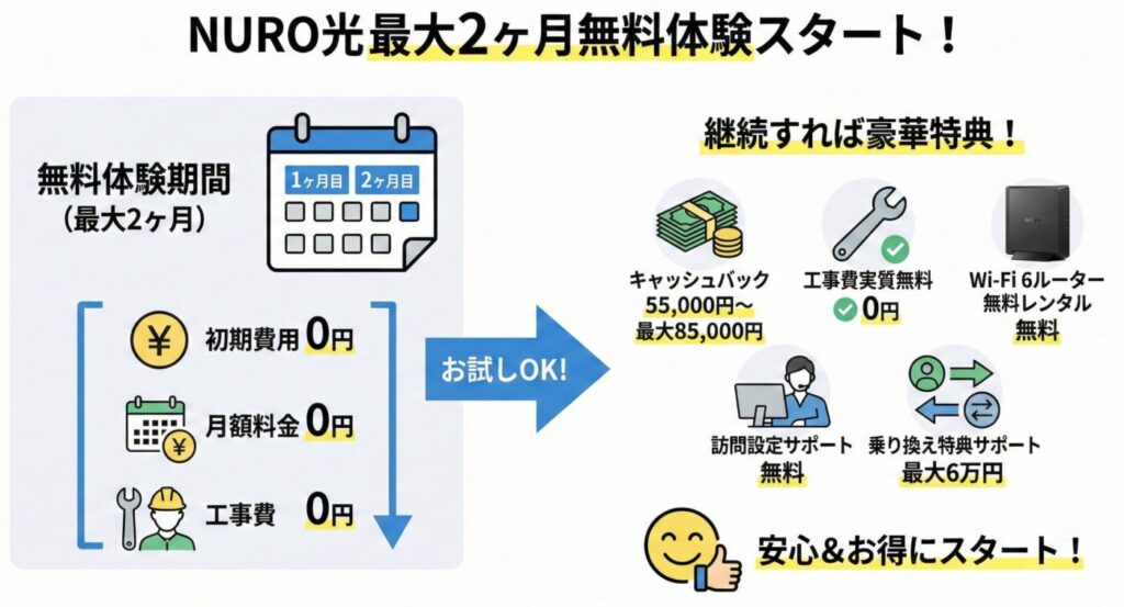 さらにNRUO光では「最大2ヶ月の無料体験」を実施中。事務手数料が3300円→無料、そして初月含め合計2ヶ月は月額料金も無料で使うことができます。