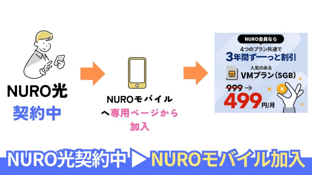 【NURO光契約者】がNUROモバイルを申し込む場合の割引料金