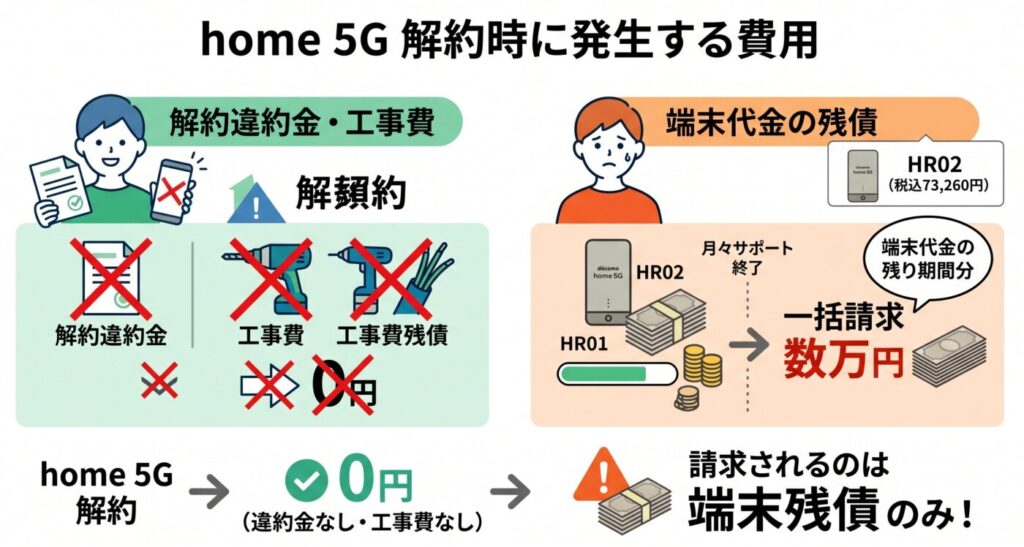 home 5G解約時には解約金や工事費等の負担はなし。ただし分割支払い中の端末残債が発生する