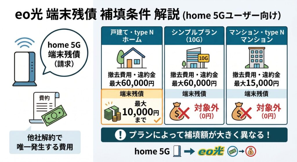 eo光の申込先プランによる補填額の違い