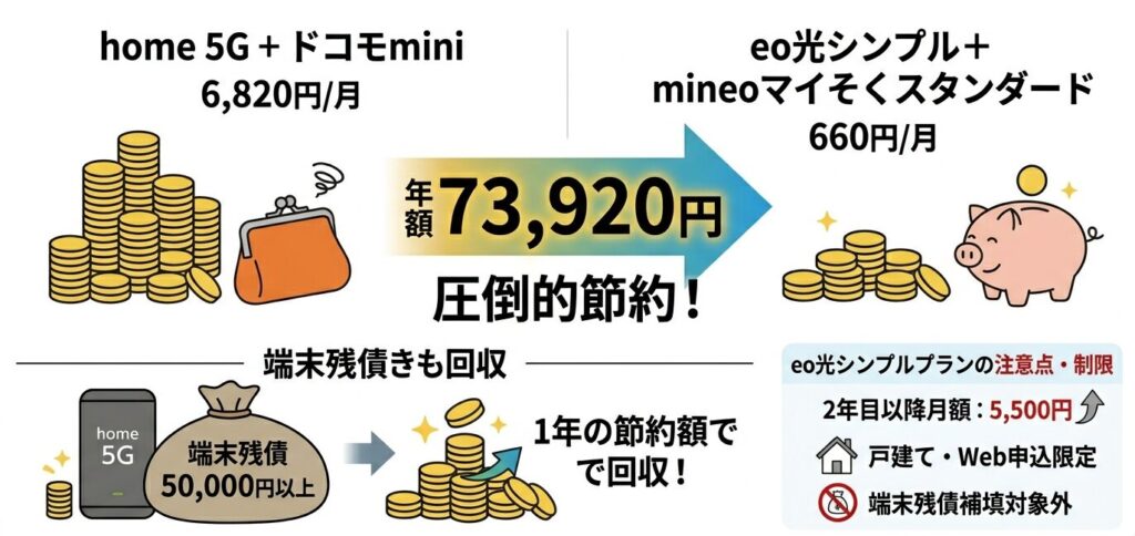 ケース3：eo光シンプルプラン+mineo vs home 5G+ドコモ