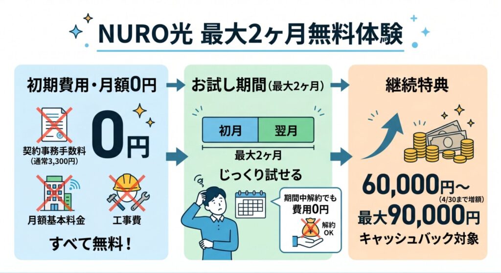 さらにNRUO光では「最大2ヶ月の無料体験」を実施中。事務手数料が3300円→無料、そして初月含め合計2ヶ月は月額料金も無料で使うことができます。