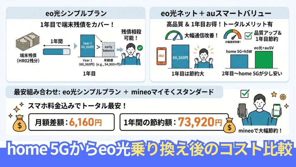 先に結論を言うと、eo光の1年目は月額が大幅に安いため、home 5Gの端末残債を数ヶ月〜1年以内に月額の節約額で回収できるケースが多くあります。ここでは乗り換え先プラン別に、home 5Gと比較した実質コストを試算します。