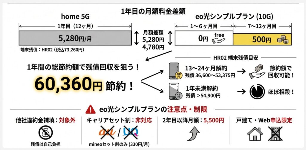 ケース1：eo光シンプルプラン戸建て10ギガ vs home 5G