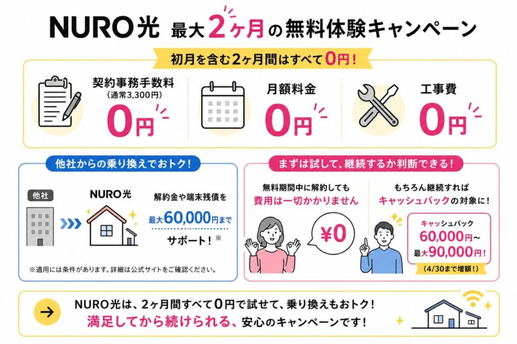 NURO光の最大2ヶ月無料体験キャンペーン内容（事務手数料・月額・工事費が0円、乗り換えで最大6万円補助、継続で最大9万円キャッシュバック）