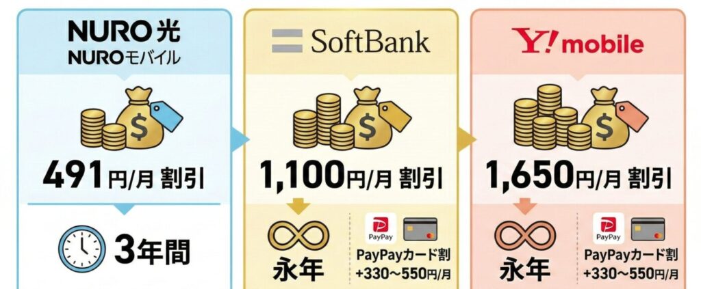 NURO光のNUROモバイル、ソフトバンク、ワイモバイルのセット割の比較