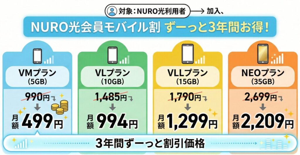 NURO光をすでに利用している方がNUROモバイルへ乗り換えると、音声SIM（VM5GB・VL10GB・VLL15GB・NEO35GB）を初月0円、さらに2〜37ヶ月目は特別料金で使うことができます。