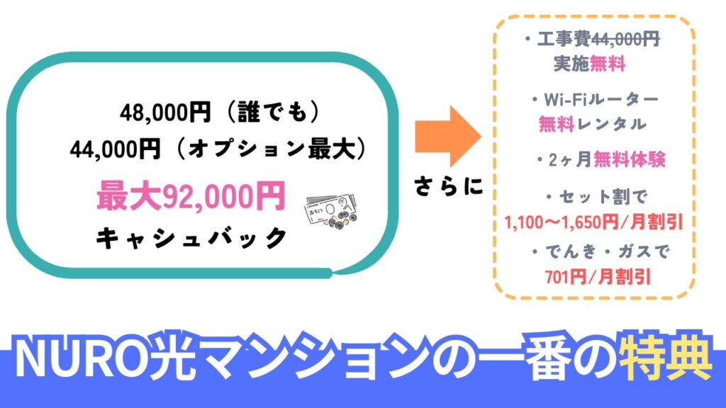 NURO光マンションの一番お得なキャンペーン・特典