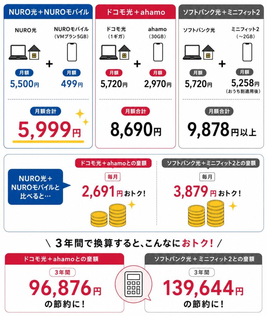 NURO光とNUROモバイルの月額5,999円を基準に、ドコモ光とahamoより月2,691円、ソフトバンク光とミニフィット2より月3,879円安く、3年間で最大139,644円節約できる比較