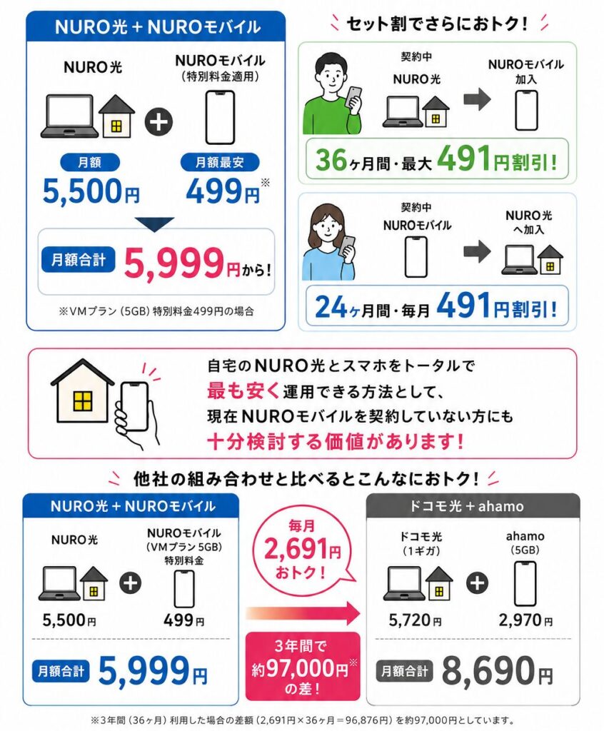 Haaaaaru　※同梱割引 NURO光 会員モバイル割で「3年10万円」節約する料金と申込手順 | ヒカモバ