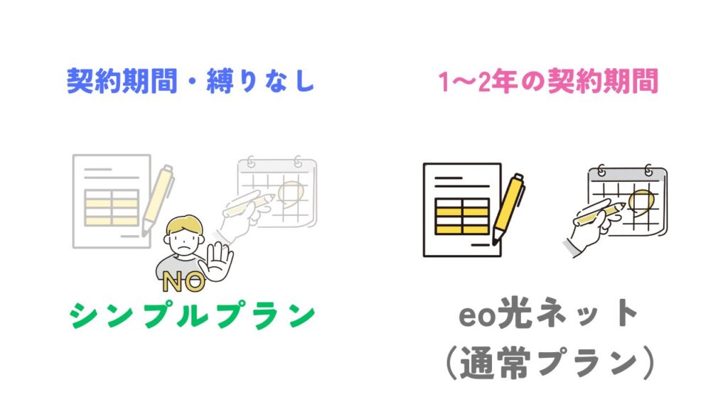 eo光シンプルプランのメリットその3は契約期間の縛りなしでいつでも解約金ゼロ