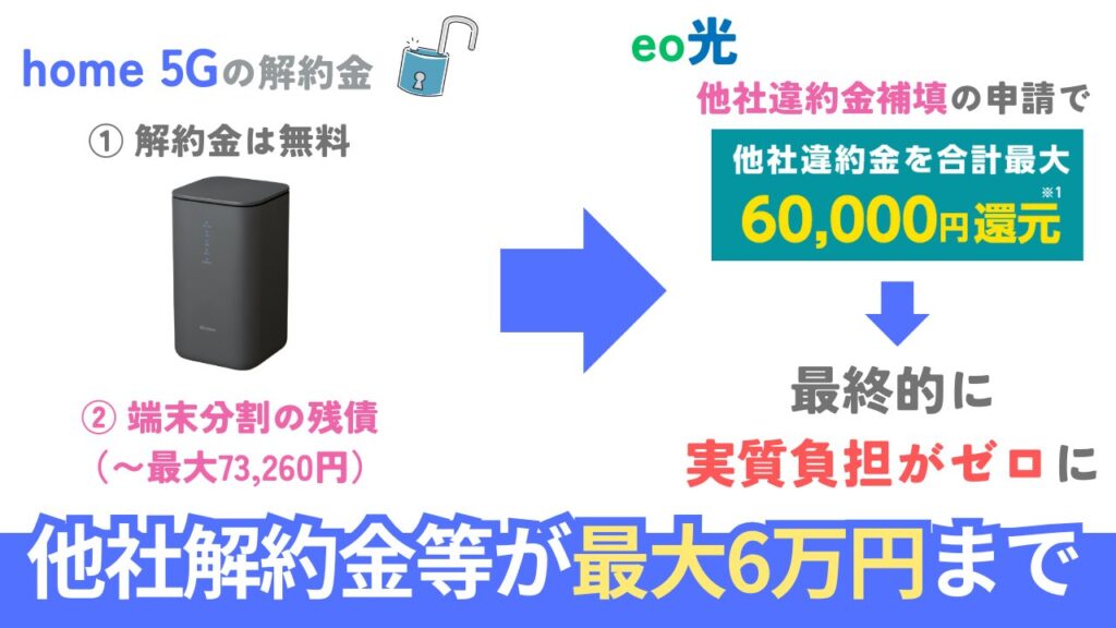 home 5G解約時にかかる解約金/端末残債費用含めeo光で最大6万円まで還元