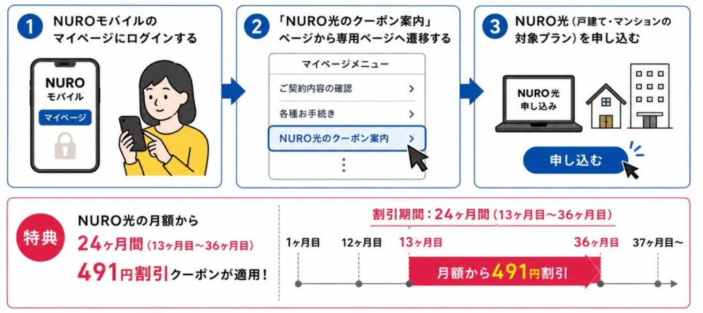 NUROモバイル利用者がマイページ経由でNURO光を申し込む手順と、13か月目から36か月目まで24か月間491円割引される特典内容