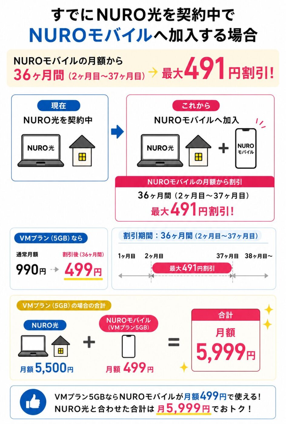 NURO光利用者がNUROモバイルへ加入すると36ヶ月間最大491円割引。VMプラン5GBは月額499円になり、NURO光との合計は月額5,999円