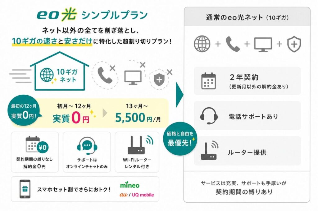 eo光シンプルプランと通常のeo光ネットの違い（料金・契約期間・サポート内容）の比較