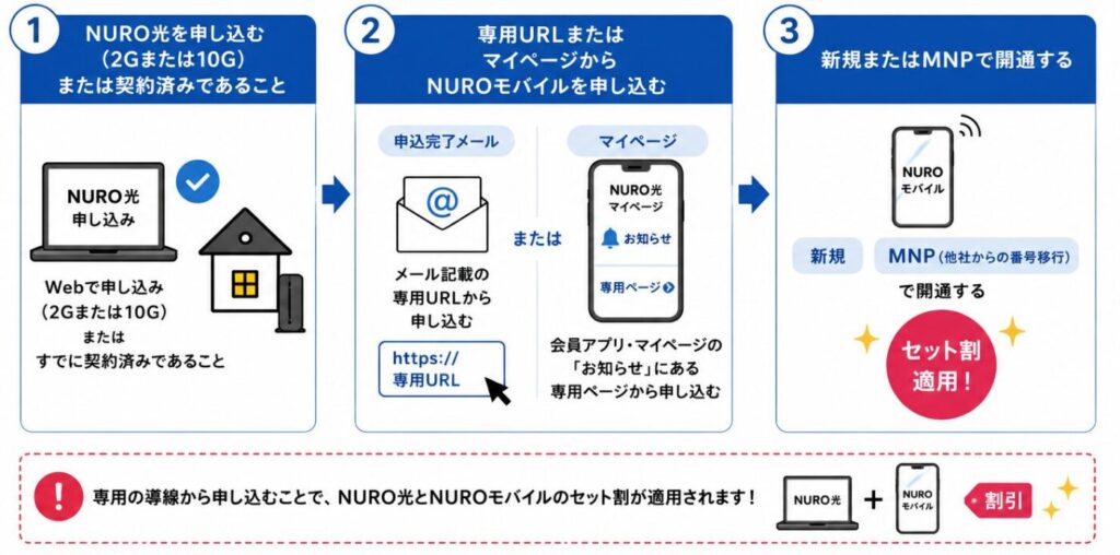 NURO光とNUROモバイルのセット割を適用する手順。NURO光契約後に専用URLまたはマイページ経由でNUROモバイルを申し込み、新規またはMNPで開通する流れ