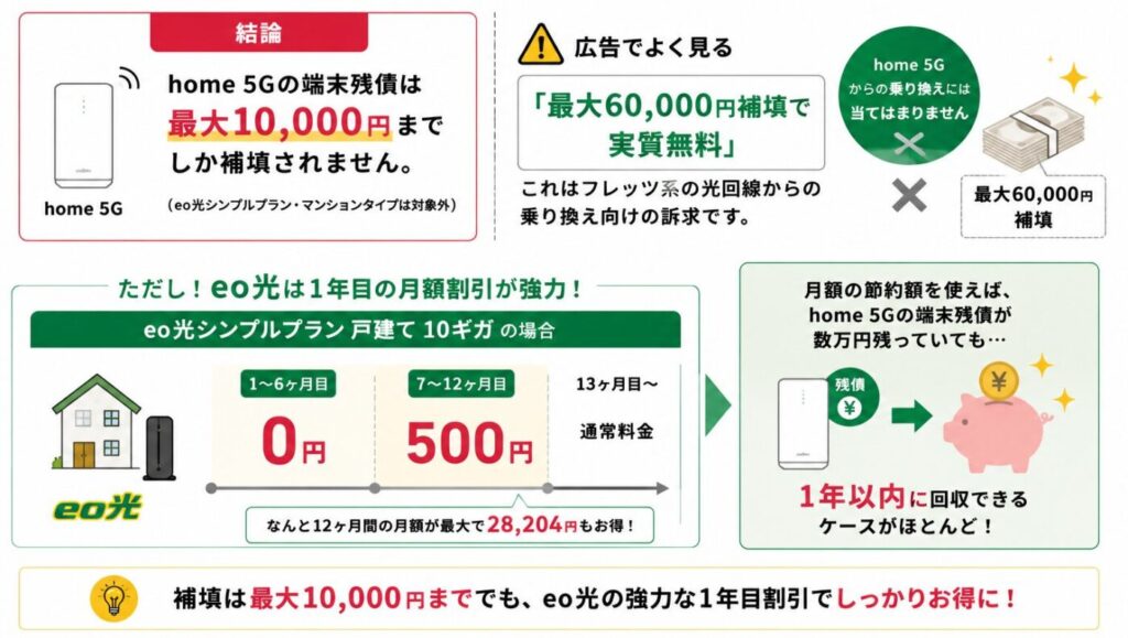 home 5Gからeo光へ乗り換える場合の違約金補填と月額割引。端末残債の補填は最大1万円までだが、eo光シンプルプラン戸建て10ギガは1〜6か月目0円、7〜12か月目500円で利用できる
