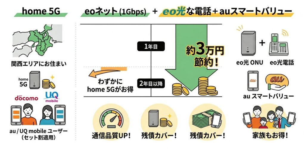 ケース2：eo光ネット戸建て1ギガ+auスマートバリュー vs home 5G