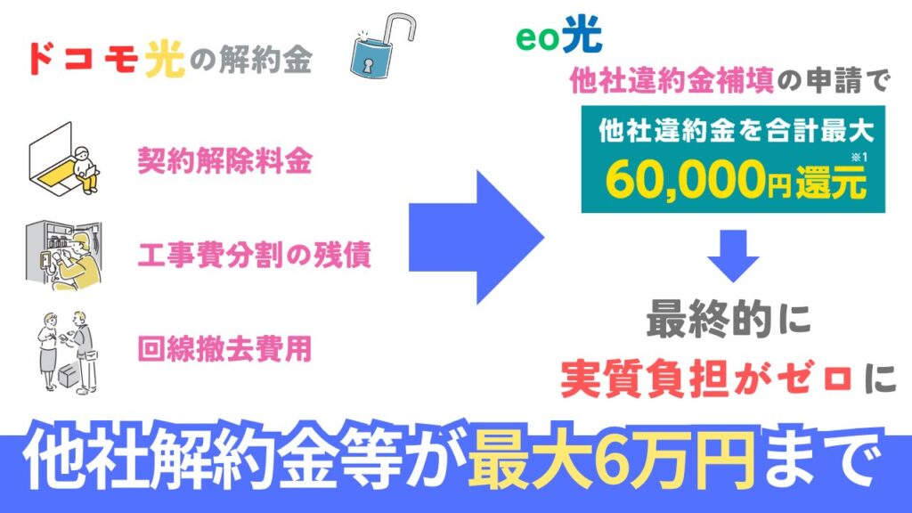 ドコモ光解約時にかかる解約金と工事費残債等含めeo光で最大6万円まで還元