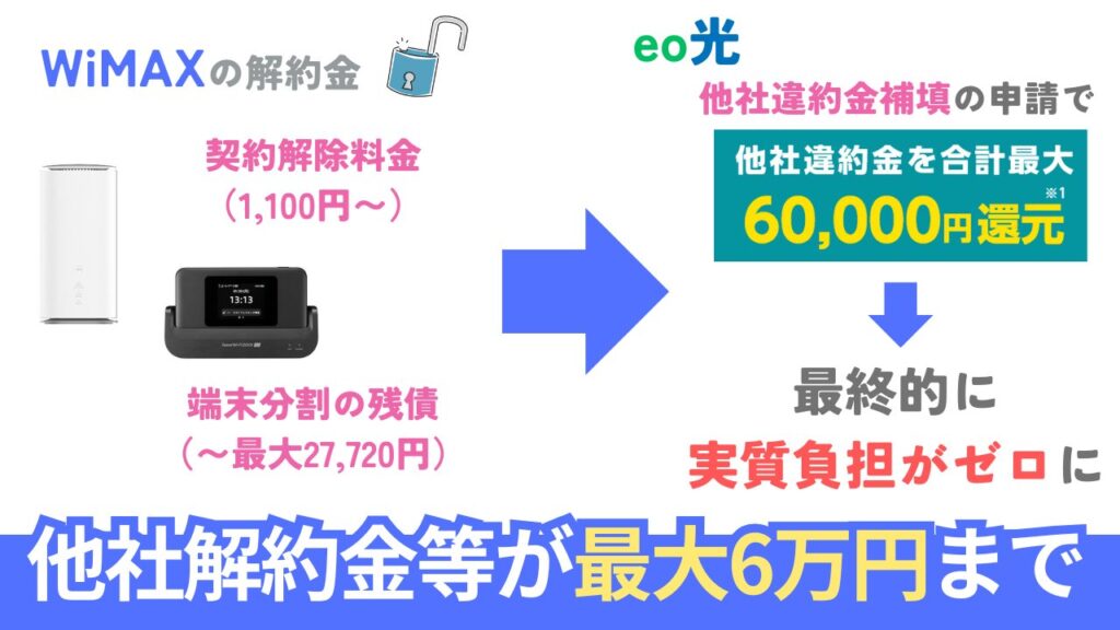 WiMAX解約時にかかる解約金と端末残債費用含めeo光で最大6万円まで還元