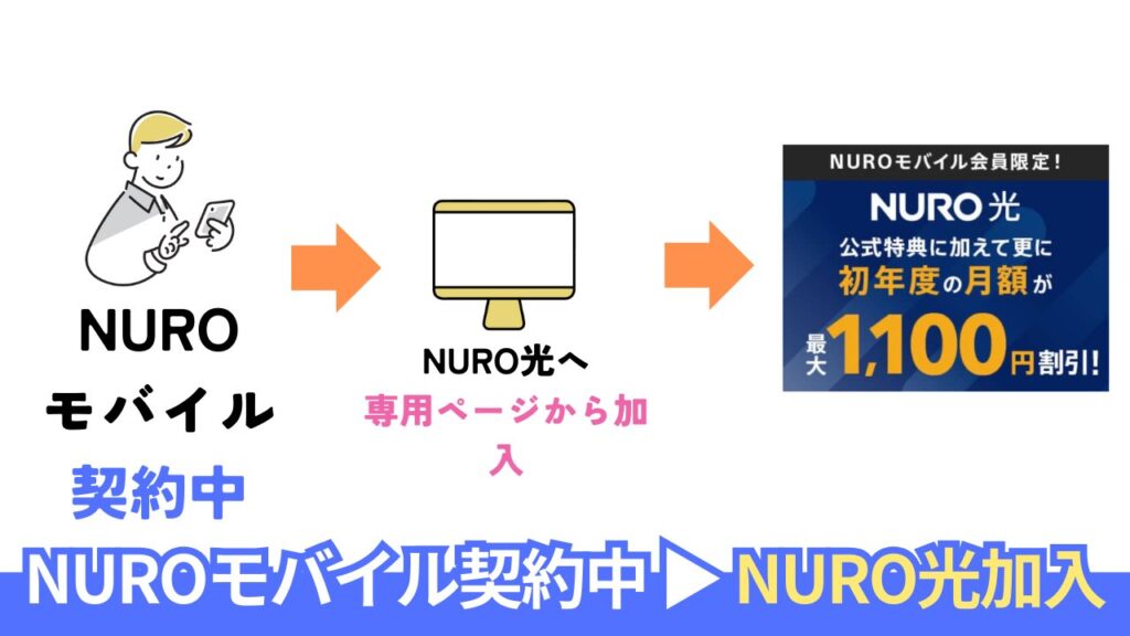 【NUROモバイル契約者】がNURO光へ加入する場合の割引