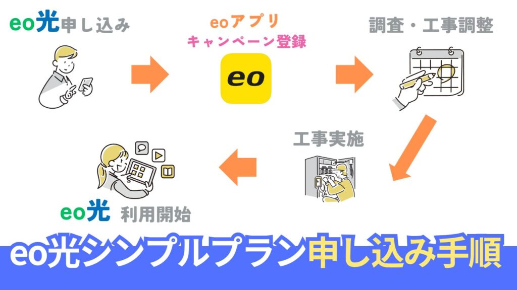 eo光シンプルプランの最新キャンペーンと申し込み方法
