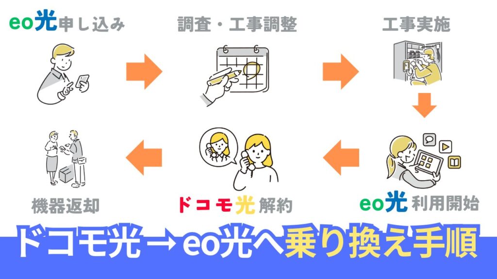 ドコモ光からeo光への乗り換え手順を「6ステップ」で解説