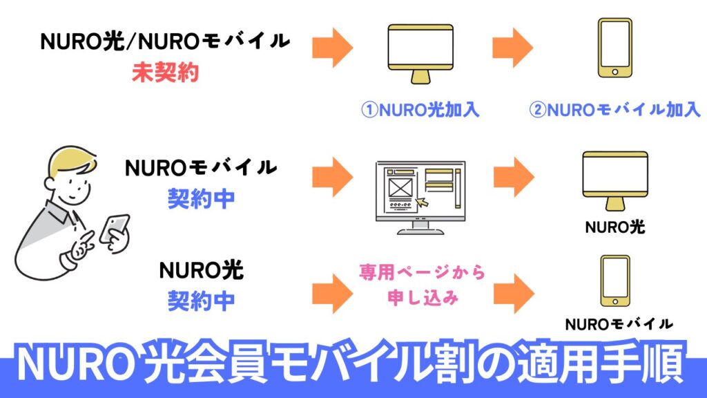 NURO光 会員モバイル割の申し込み手順・適用手順まとめ