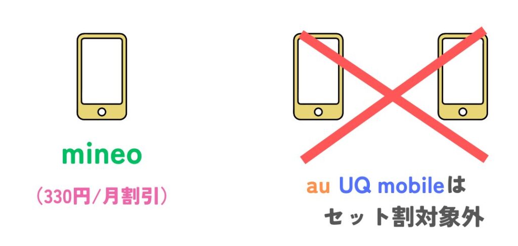 eo光シンプルプランのデメリット【その3】auとUQmobileのセット割は対象外