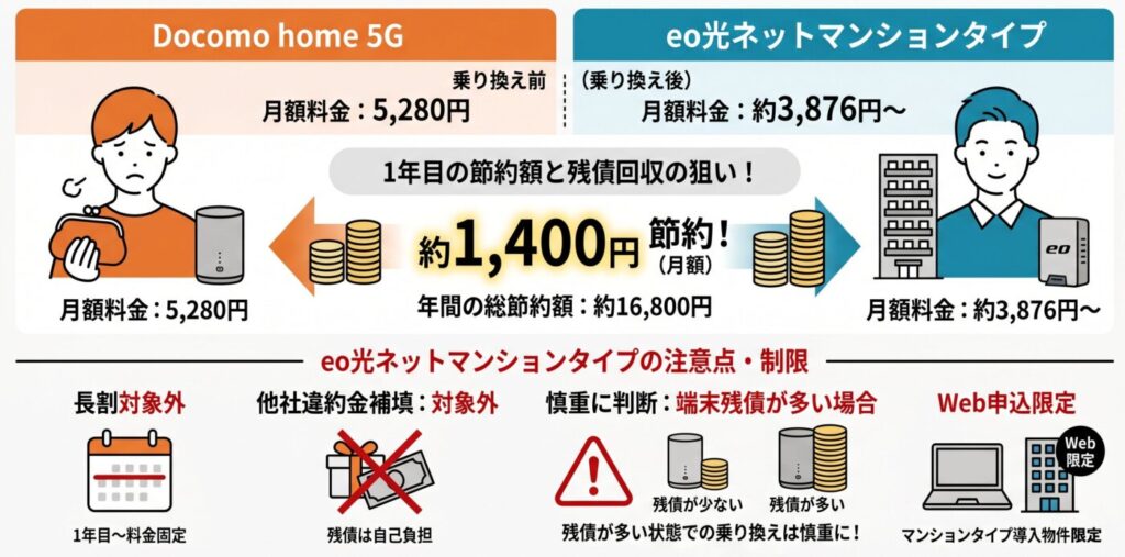 ケース4：eo光ネットマンションタイプ vs home 5G