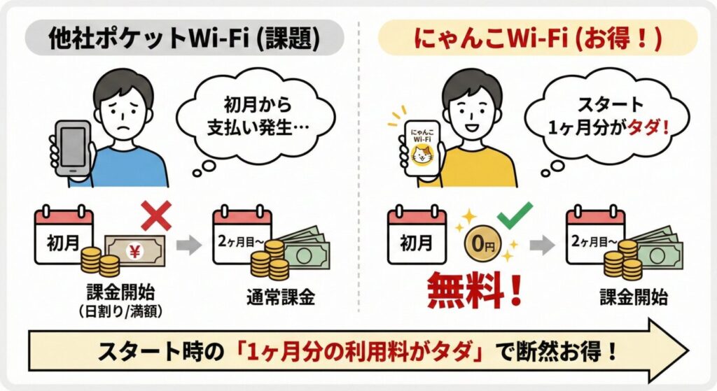 にゃんこWi-Fiは1ヶ月無料なので他社よりもお得にスタートが可能