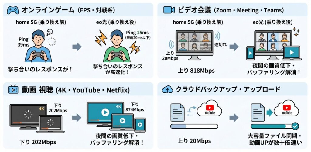 home 5Gからeo光に乗り換えたときに、どの場面でどれくらい体感が変わるかを用途別に整理します。