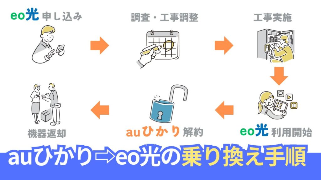 auひかりからeo光への乗り換え手順を「6ステップ」で解説