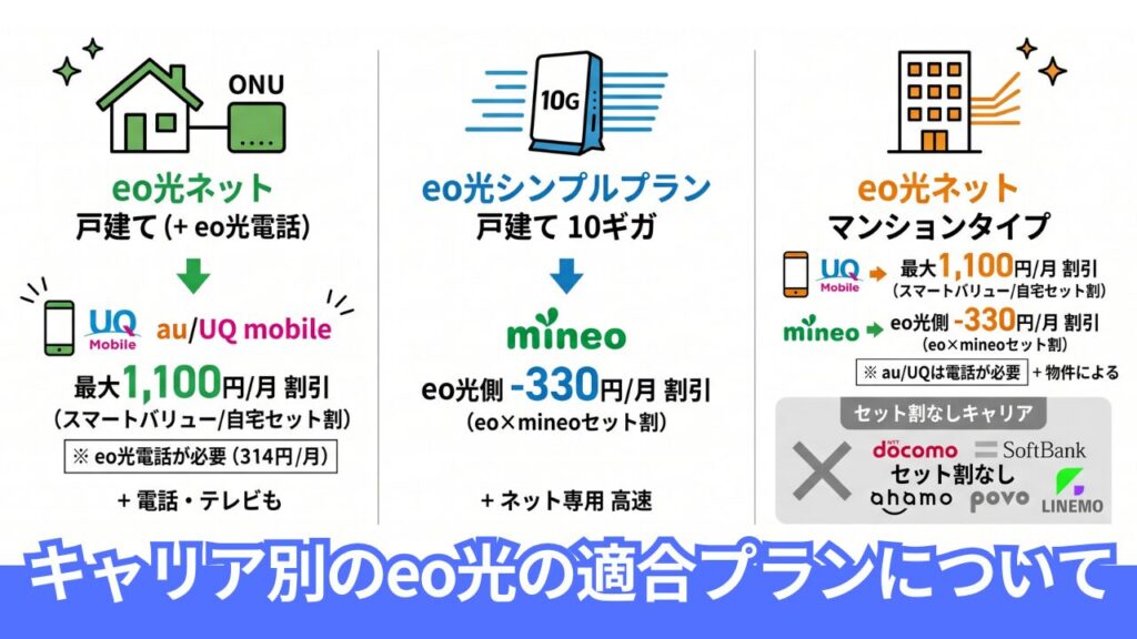 スマホキャリア別のeo光プランの選び方