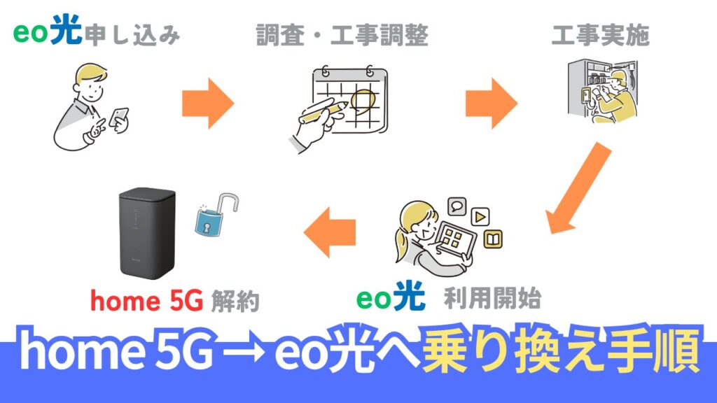home 5Gからeo光への乗り換え手順を「6ステップ」で解説