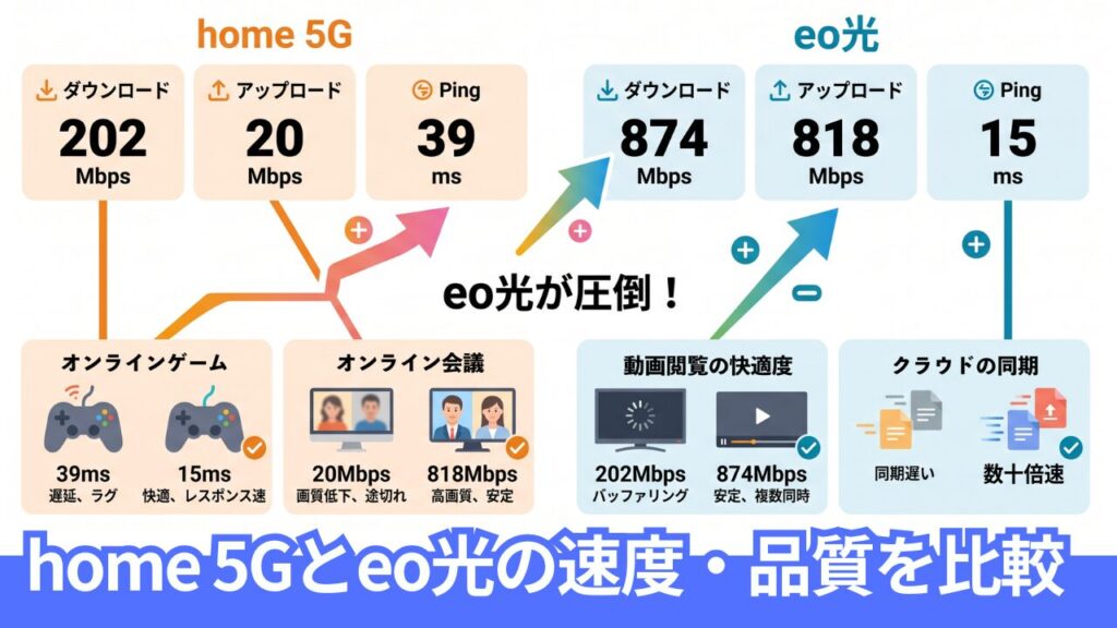 home 5Gとeo光の通信速度・品質を比較