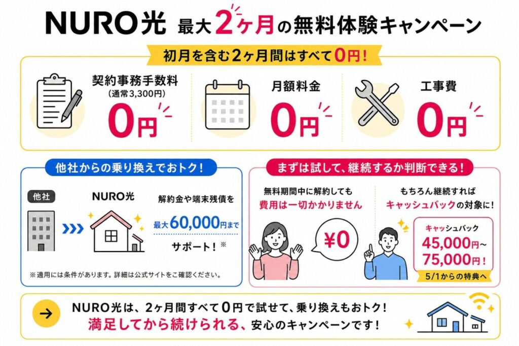 NURO光の2ヶ月無料体験キャンペーン内容（事務手数料・月額・工事費0円、乗り換えで最大6万円補助、継続で45,000〜75,000円キャッシュバック、5/1からの特典）