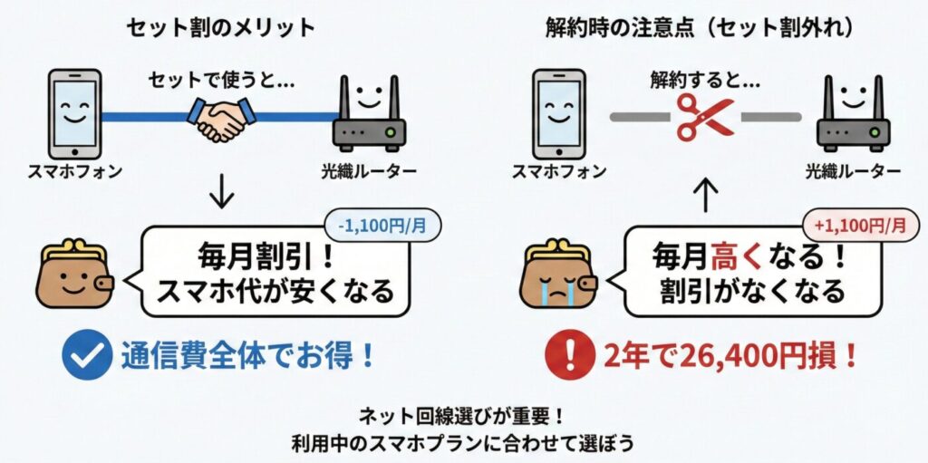 光回線と特定のスマホをセットで使うと、スマホ代が毎月割引になる「セット割」。これが通信費全体で見ると最強の節約術です。