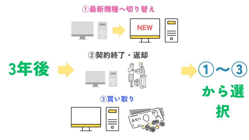 メリット2：3年ごとに「最新機種」へ交換可能