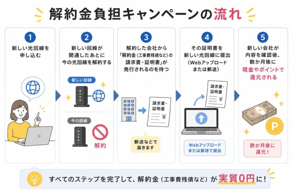 解約金負担キャンペーンの申し込みから還元までの5ステップと、証明書提出後に現金やポイントで還元される流れ