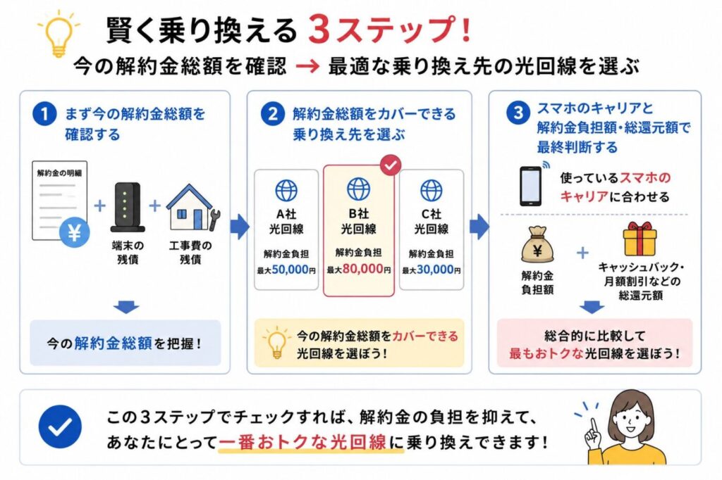 今の解約金総額を確認し、解約金負担額と総還元額、スマホとのセット割を比較して最適な光回線を選ぶ3ステップ
