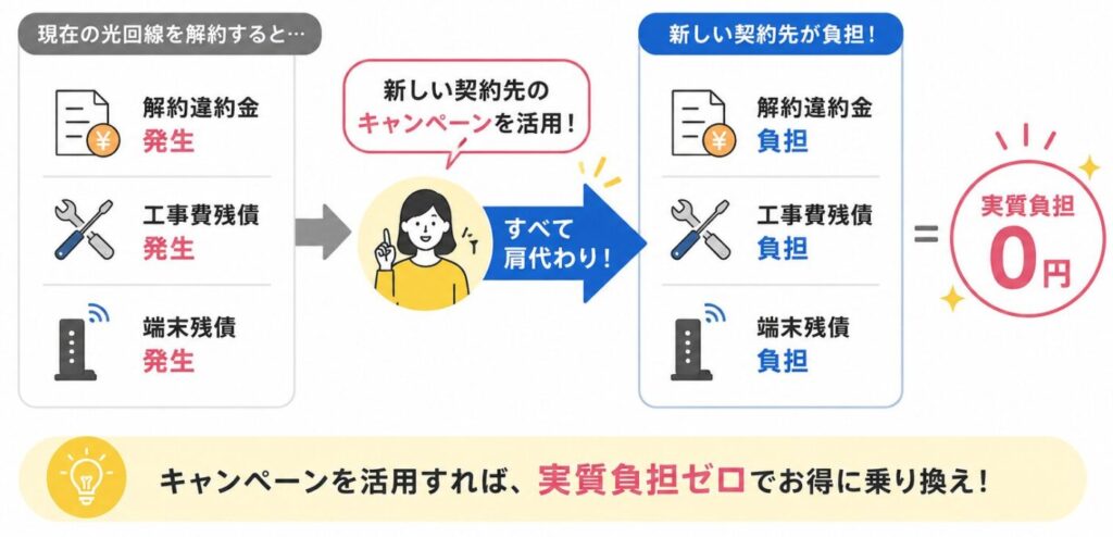 現在の光回線で発生した違約金・工事費残債・端末残債を新しい契約先が負担し、実質負担0円で乗り換える
