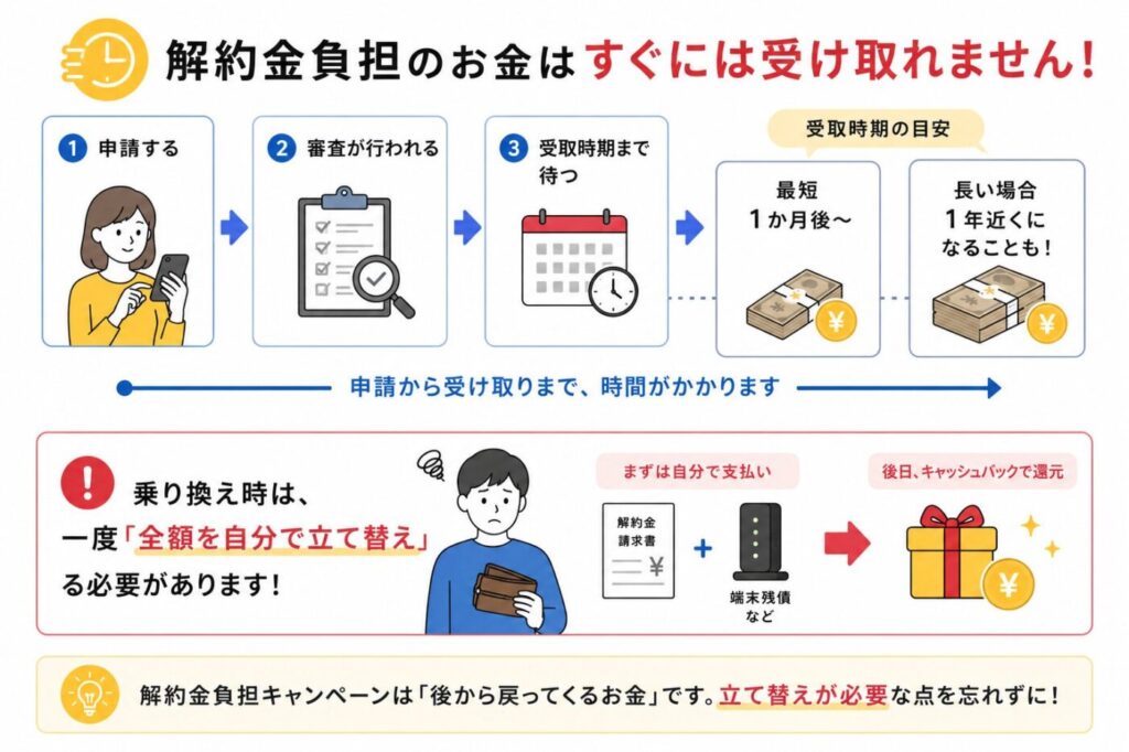 解約金負担キャンペーンの還元時期と、解約金や残債を一度自己負担してから後日還元される仕組み