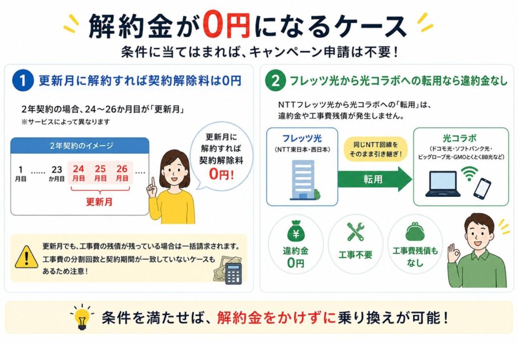 更新月の解約とフレッツ光から光コラボへの転用で、解約金を0円にできるケース