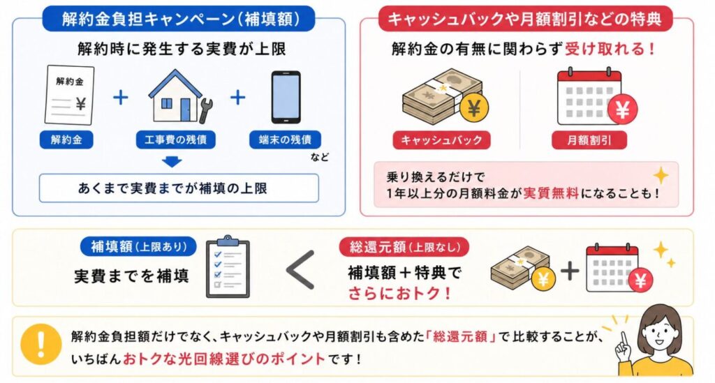 解約金負担キャンペーンの補填額とキャッシュバック・月額割引を合わせた総還元額の比較