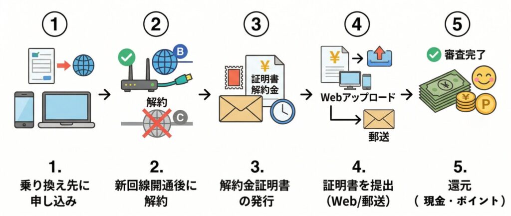 解約金負担の手続きは乗り換え先の光回線へ申し込み後に手続きする