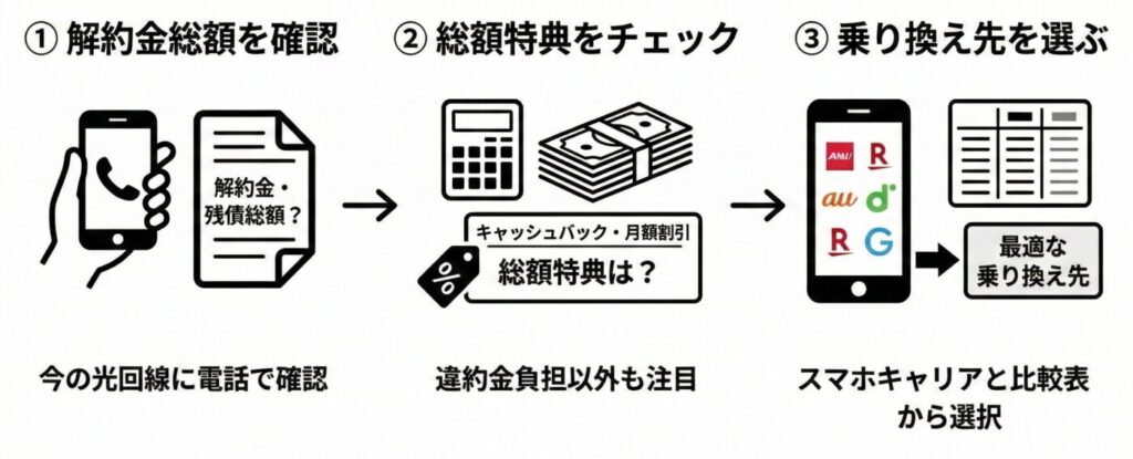 まとめ：自分の解約金総額を調べて、一番お得な乗り換え先を見つけよう