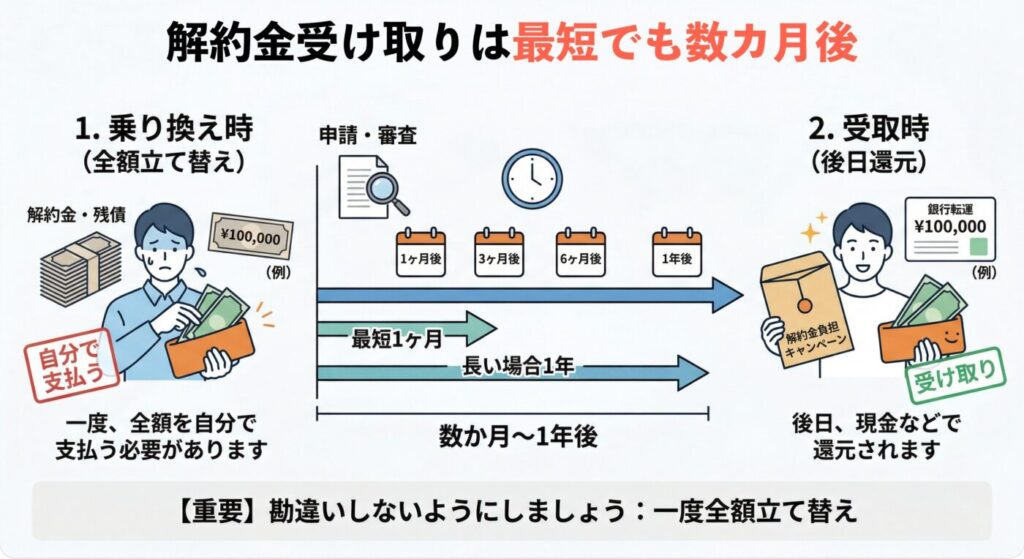 解約金負担のお金はすぐには受け取れません。申請から審査を経て、受取時期は最短でも1か月後、長い場合は1年後になります。