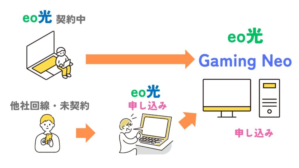 eo光ゲーミングデバイス「Gaming Neo」の申し込みから利用開始までの流れ