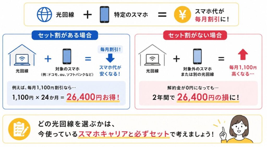 光回線とスマホのセット割による節約効果と、セット割が外れると2年間で26,400円の差が出る例
